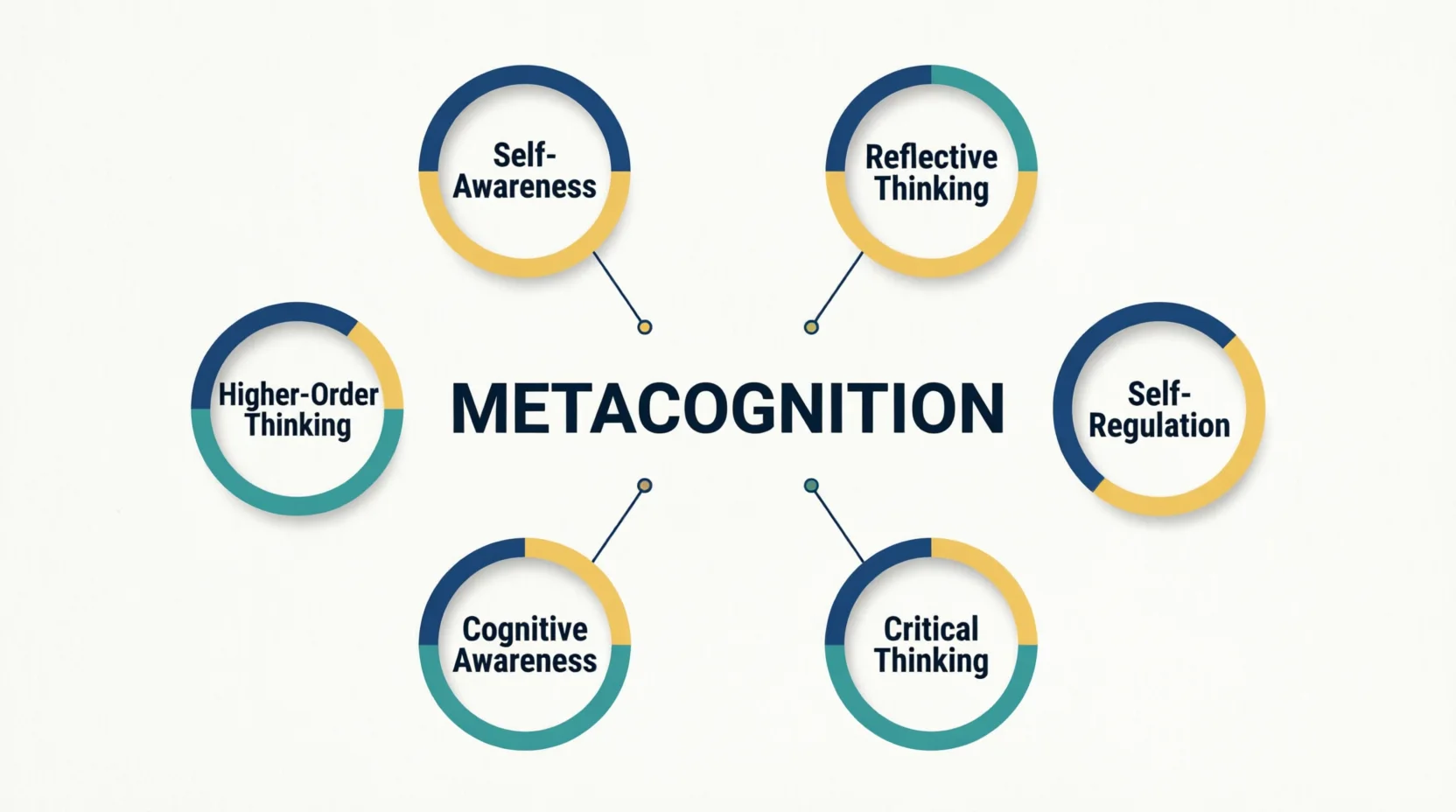 synonyms for metacognition